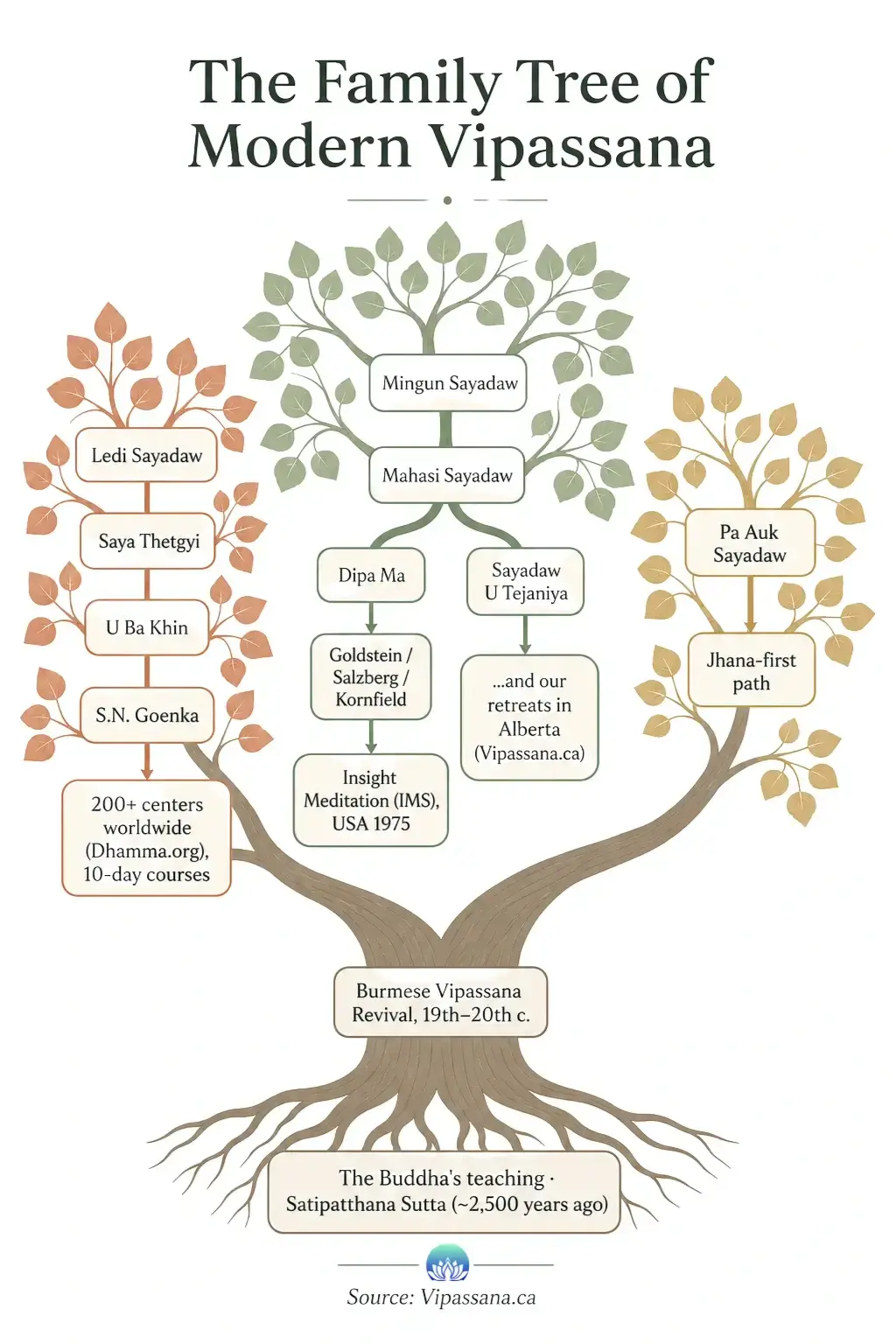 Vipassana traditions map types of vipassana burmese lineages