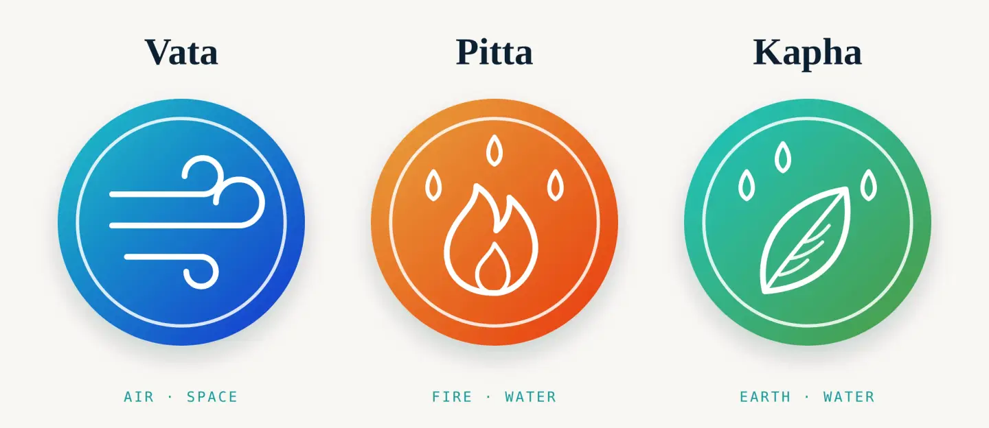 Dosha symbols: wind for Vata (air and space), flame and drops for Pitta (fire and water), drops and a leaf for Kapha (earth and water)